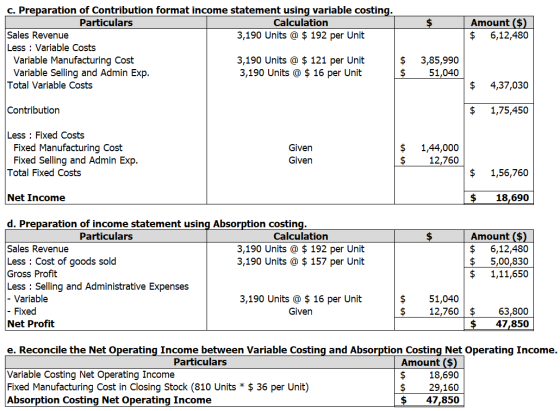 $ Amount ($) $ 6,12,480 c. Preparation of Contribution format income statement using variable costing. Particulars Calculatio