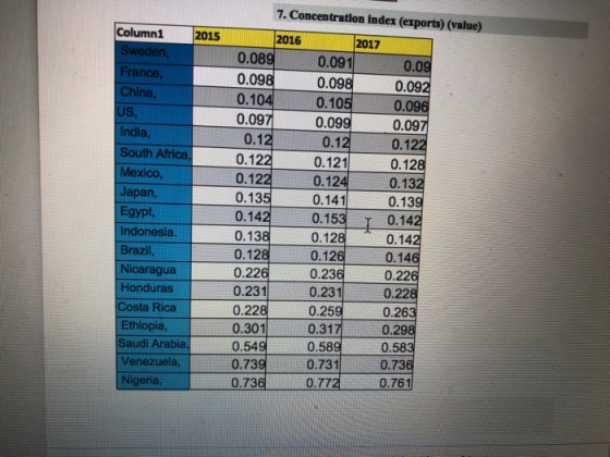 7. Concentration Index (exports) (value) Column1 2015 Sweden, France, China, US India, South Africa Mexico Japan, Egypt, Indo