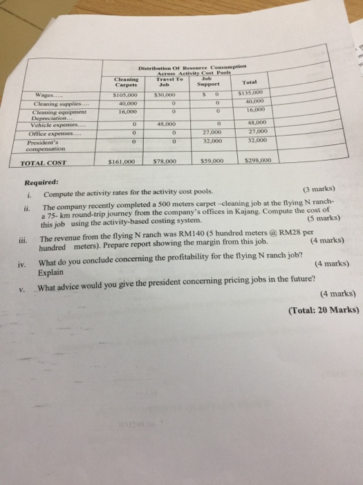Distribution Of Resource Consumption Travel To Carpets Support Total $105,000 $30,000 $135,00O 5 0 Cleaning supplies 40,000 16,000 48,000 27,000 32,000 16,000 Depreciation Vehicle expenses 48,000 Office expenses Presidents 27,000 32,000 TOTAL COST 5161,000 $78,000 $59,000 $298,000 Required: i. Compute the activity rates for the activity cost pools. 3 marks) The company recently completed a 500 meters carpet -cleaning j a 75- km round-trip journey from the companys offices in Kajang. Compute the cost of this job using the activity-based costing system. 5 marks) ii. The revenue from the flying N ranch was RM140 (5 hundred meters @ iv. What do you conclude concerning the profitability for the flying N ranch job? v. What advice would you give the president concerning pricing jobs in the future? RM28 per hundred meters). Prepare report showing the margin from this job. 4 marks) Explain 4 marks) (4 marks) Total: 20 Marks)