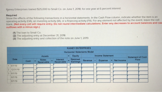 Rainey Enterprises loaned $25,000 to Small Co. on June 1. 2018, for one year at 6 percent interest Required Show the effects