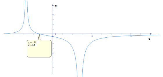 16 x=-5.6 V = 0.0