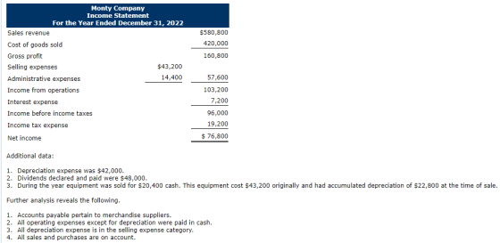 $580,800 420,000 160,800 Monty Company Income Statement For the Year Ended December 31, 2022 Sales revenue Cost of goods sold