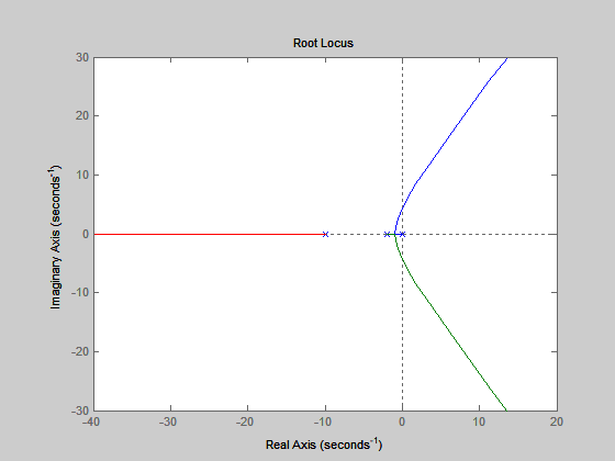 Root Locus Imaginary Axis (seconds) -30 -20 -10 Real Axis (seconds)
