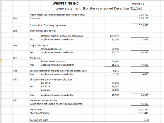 WHISPERING INC Amount in $ Income Statement (For the year ended December 31,2020) Income from Continuing operation before inc