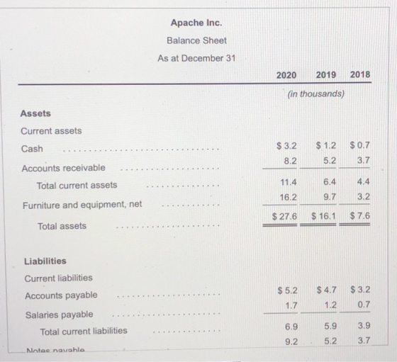 Apache Inc. Balance Sheet As at December 31 2020 2019 2018 (in thousands) Assets Current assets Cash $ 3.2 8.2 $ 1.2 5.2 $ 0.