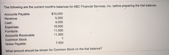 The following are the current months balances for ABC Financial Services, Inc. before preparing the trial balance. Accounts
