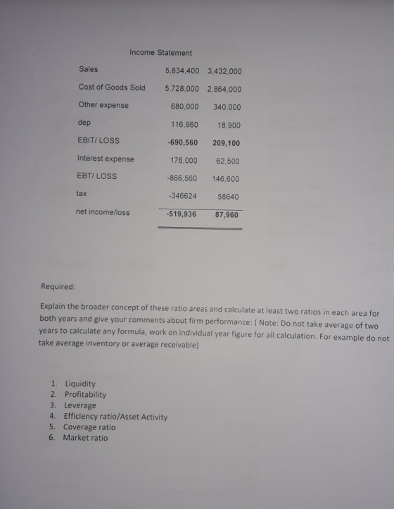 Income Statement Sales Cost of Goods Sold Other expense dep 5,834,400 3,432,000 5,728,000 2,864,000 680,000 340,000 116,960 1