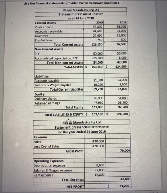 Use the financial statements provided below to answer Question 4. Happy Manufacturing Ltd Statement of Financial Position as
