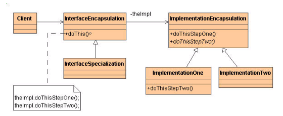 thelmpl Client InterfaceEncapsulation ImplementationEncapsulation +doThisStepOne0 +doThissStepTwoo IInterfaceSpecialization I