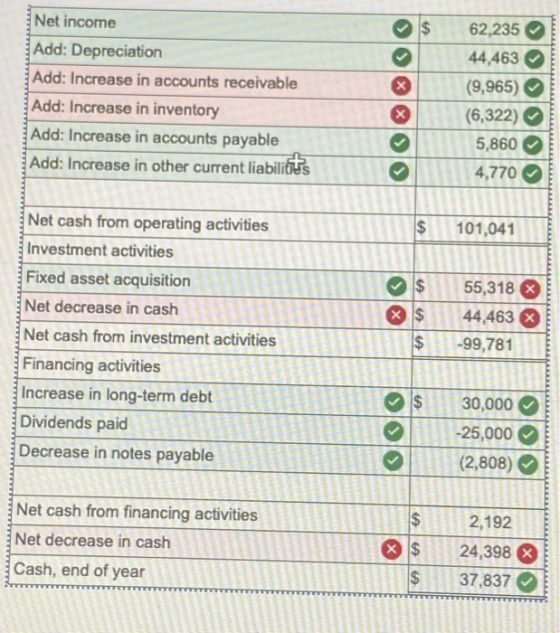 Net income $ x Add: Depreciation Add: Increase in accounts receivable Add: Increase in inventory Add: Increase in accounts pa