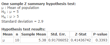 One sample Z summary hypothesis test: : Mean of population Ho: = 5 HA: > 5 Standard deviation = 2.9 Hypothesis test results: