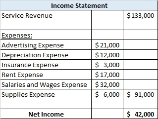 Income Statement Service Revenue $ 133,000 Expenses: Advertising Expense $ 21,000 Depreciation Expense $ 12,000 Insurance Exp