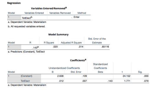 Regression Variables Entered/Removeda Model Variables Entered Variables Removed 1 TotElect a. Dependent Variable: Materialism