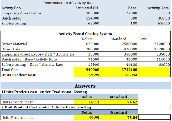 Determination of Activity Rate Activty Pool Estimated OH Supporing direct Labor 385000 Batch setup 114000 Safetry testing 630