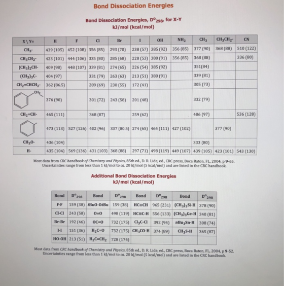 Bond Dissociation Energies Bond Dissociation Energies, D°298, for X-Y kJ/mol (kcal/mol) cl Br он NH2 CH3 CHCH2 CN CH3 439 (105) 452 (108) 356 (85) 293 (70) 238 (57) 385 (92) 356 (85) 377 (90) 368 (88) 510 (122) CH,CH2 423 (101) 444 (106) 335 (80) 285 (68) 228 (53) 380 (91) 356 (85) 368 (88) 351(84) 339 (81) 305 (73) (ClHsJ-(Ck: 409(99 48 (07) 339 81) 274 (65 226(5) 385 (2)3510) (CH3)3C404 (97) CH2 CHCH2 362 (86.5) 331 (79) 263 (63) 213 (51) 380 (91) 289 (69) 230 (55) 172 (41) 301 (72) 243 (58) 201 (48) 368 (87) 376 (90) 332 (79) CH2 CH 465 (111) 259 (62) 406 (97) 536 (128) 473 (113) 527 (126) 402 (96) 337 (80.5) 274(65464 427 (102) 377 (90) CH o 436 (104) 333 (80) 435 (104) 569 (136) 431 (103) 368 (88) 297 (71 498 (119) 449 (107 439 (105 423 (101) 543 (130) Most data from CRC handbook of Chemistry and Physics, 85th ed, D. R. Lide, ed., CRC press, Boca Raton, FL, 2004, p9-65 Uncertainties range from less than 1 k/mol to ca. 20 k]/mol (5 kcal/mol) and are listed in the CRC handbook Additional Bond Dissociation Energies kJ/mol (kcal/mol) Bond D° D°298 Bond D°298 D° 298 298 Bond Bond F-F 159 (38) tBuo-0tBu 159 (38) HCECH 965 (231) CH3)3Si-H 378 (90) CI-CI 243 (58) 00 498 (119) HCEC-H 556 (133) (CH3)sGe-H 340 (81) Br-Br | 192 (46) OC#0 | 732 (175) ,C-Cl | 392 (94) | nBu,sn-H | 308 (74) 1H 151 (36) H2Co732 (175) CH3CO-H 374 (89) CH3S-H 365 (87) HO-OH 213 (51) H2C-CH2 728 (174) Most data from CRC handbook of Chemistry and Physics, 85th ed, D. R. Lide, ed, CRC press, Boca Raton, FL. 2004, p9-52. Uncertainties range from less than 1 kd/mol to ca. 20 k]/mol (5 kcal/mol) and are listed in the CRC handbook
