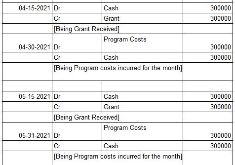 300000 300000 04-15-2021 Dr Cash Grant [Being Grant Received] Program Costs 04-30-2021 Dr Cash [Being Program costs incurred