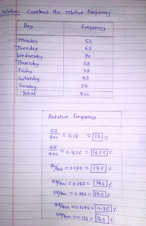 Solution Conshuct the Tdatine frequeny frequengy Day Manday uesday lednesay Thursday Friday Saturday Sunday Total S2 65 58 58