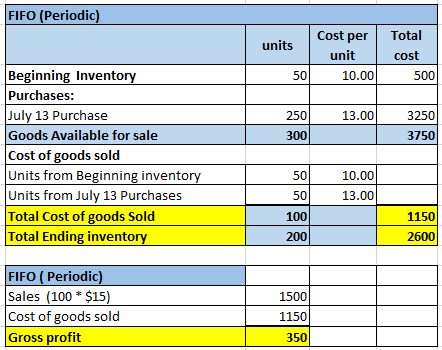 FIFO (Periodic) Cost per Total units unit 50 10.00 500 13.00 250 300 3250 3750 Beginning Inventory Purchases: July 13 Purchas