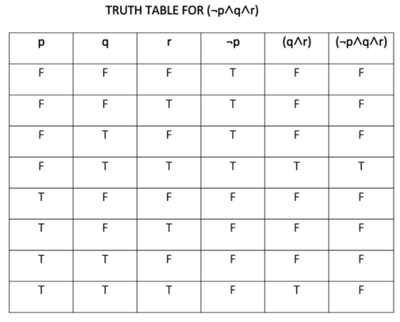 TRUTH TABLE FOR (-p1qar) r -p (qar) (-p^qr) F