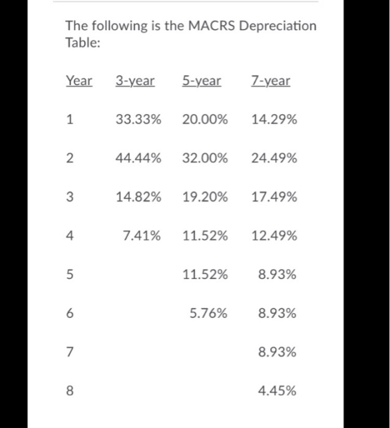 The following is the MACRS Depreciation Table: Year 3-year 5-year 7-year 33.33% 20.00% 14.29% 44.44% 32.00% 24.49% 14.82% 19.
