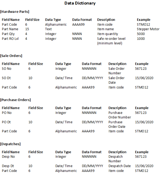 Data Dictionary [Hardware Parts] Field Name Field Size Part Code 6 Part Name 15 Part Qty 4 Part RO Lvl 4 Data Type Data Forma