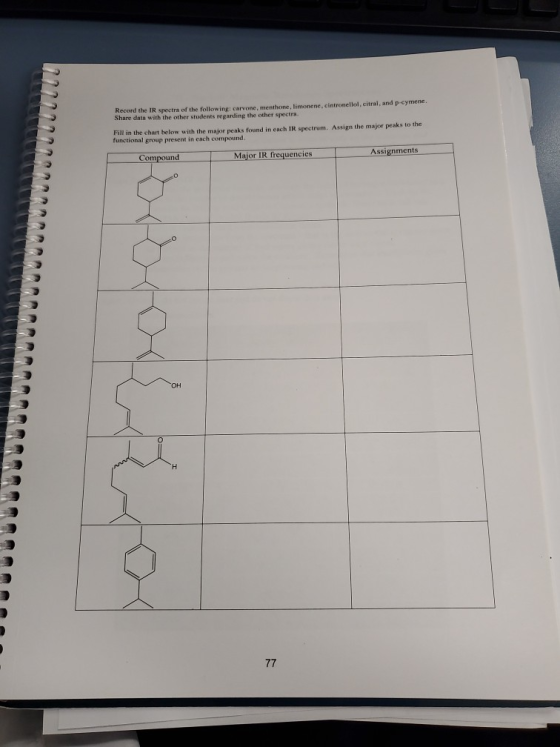 Record the IR spectra of the following: carvone, menthone, limonene, cintronellol,citral, and p-cymene. Share data with the o