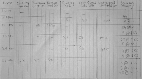 Date Quantity Purchase Purchase Danity cost of good cost quo total Inventory old total cost despity Whit I Nov LONOV 36 53 19