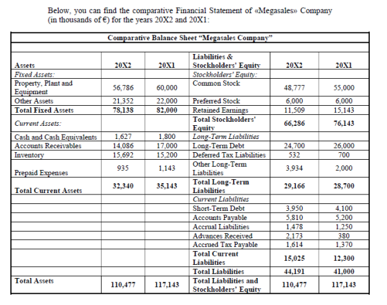 Below, you can find the comparative Financial Statement of Megasales» Company (in thousands of €) for the years 20X2 and 20X1