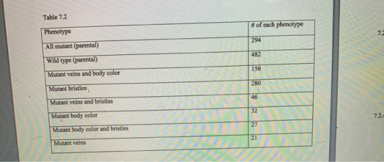 Table 7.2 Phenotype # of each phenotype All mutant (parental) / Wild type (parental) Mutant veins and body color / / / / / /