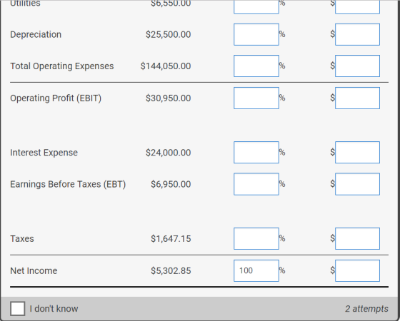 Utilities $6,550.00 Depreciation $25,500.00 Total Operating Expenses $144,050.00 Operating Profit (EBIT) $30,950.00 Interest Expense $24,000.00 Earnings Before Taxes (EBT) $6,950.00 Taxes $1,647.15 Net Income $5,302.85 100 I dont know 2 attempts