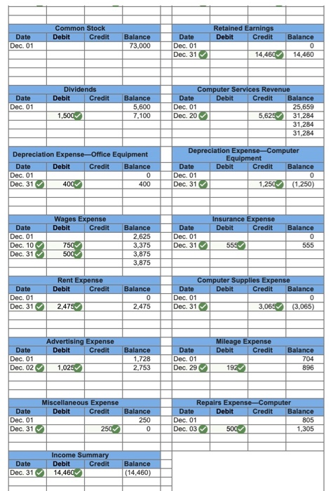 Common Stock Debit Credit Retained Earnings Debit Credit Balance Date Dec. 01 Balance 73.000 Date Dec. 01 Dec. 31 1 4,46014,4