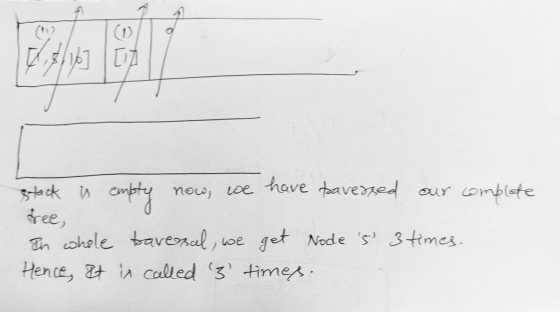 stack is empty now, we have paversed our complete free, In whole baversal, we get Node is 3 times. Hence, It is called 3 time