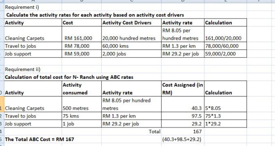 Requirement i) Calculate the activity rates for each activity based on activity cost drivers Activity Cost Activity Cost Driv