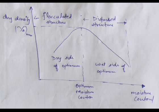 dry density a flocculated structure & Dispersed structure (18.) quy Dry side of optimum wet side optimum. of Optimum Moistun