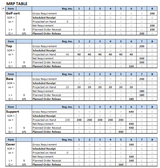 1 2 3 4 5 6 7 8 MRP TABLE Item Golf cart SOR = 0 0 0 0 0 0 200 0 0 0 0 0 0 0 0 0 Beg. Inv. Gross Requirement Scheduled Receip