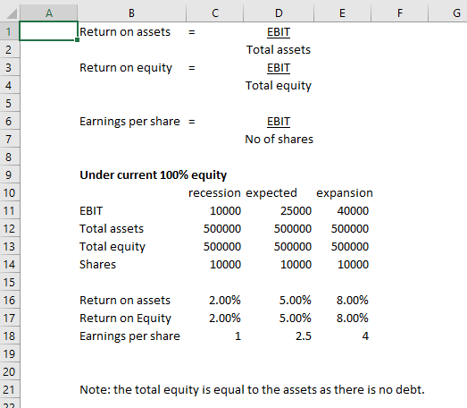 Return on assets - EBIT Total assets EBIT Total equity Return on equity- 4 Earnings per share EBIT No of shares Under current 100% equity 10 EBIT Total assets Total equity Shares recession expected expansio 25000 40000 500000 500000 500000 500000 10000 10000 10000 12 10000 16 17 18 19 20 21 Return on assets Return on Equity Earnings per share 2.00% 2.00% 5.00% 5.00% 2.5 8.00% 8.00% 4 Note: the total equity is equal to the assets as there is no debt.