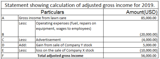 Statement showing calculation of adjusted gross income for 2019. Particulars Amount(USD) Gross income from lawn care 85,000.0