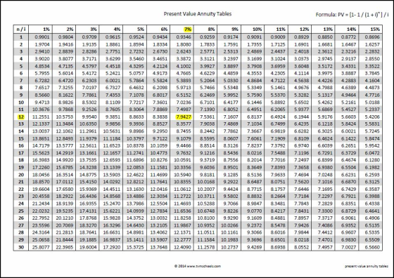 Present Value Annuity Tables Formula: PV = [1-1/(1+i)]/i n/ i 1% 2% 3% 0.9901 0.9804 0.9709 1.9704 1.9416 1.9135 2.9410 2.88