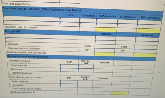 Total units accounted for Equivalent Units of Production (EUP)-Weighted Average Method Units % Materials EUP-Materials % Conv