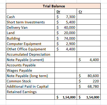Trial Balance Dr Cr Cash $ 7,300 Short term Investments $ 5,400 Delivery Van $ 40,000 Land $ 20,000 Building $ 74,000 Compute