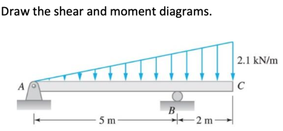 Draw the shear and moment diagrams. 2.1 kN/m A C B - 5 m - 2 m