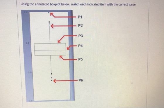 Using the annotated boxplot below, match each indicated item with the correct value P2 P3 P4 P5 P6