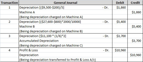 Credit Transaction General Journal Debit Depreciation [($9,500-$200)/5] $1,860 - Dr 1 $1,860 Machine A (Being depreciation ch