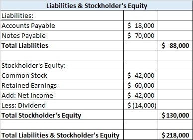 Liabilities & Stockholders Equity Liabilities: Accounts Payable $ 18,000 Notes Payable $ 70,000 Total Liabilities $ 88,000 S