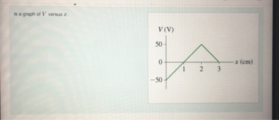 is a graph of V versus I. V (V) 50 ºt x (cm) Ź 3