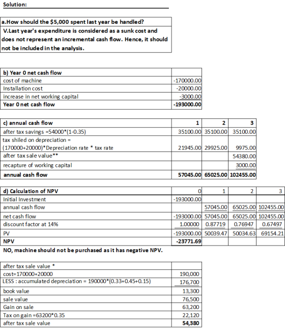 Solution: a.How should the $5,000 spent last year be handled? V.Last years expenditure is considered as a sunk cost and does