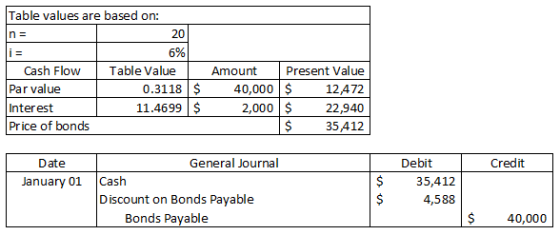 Table values are based on: n = 20 Cash Flow Par value Interest Price of bonds 6% Table Value 0.3118 $ 11.4699 $ Amount Presen