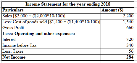 Income Statement for the year ending 2018 Particulars Sales [$2,000($2,000 10/100)) Less. Cost of goods sold [S 1.400 (S 1.400.10 1001 Gross Profit Less: Operating and other expenses: Interest Income before Tax Less: Taxes Net Income Amount (S) 2200 1,$40 HAD 320 340 56 284
