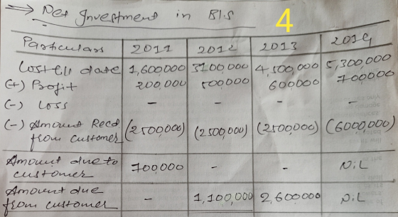 Jnvertmens in RIS 4 201e Partculas 2011 2013 2012 Lust e ate 1,600DO0 3100 0o04(O0 000C300 000 (00000 C) Protit 400000 00 0OU