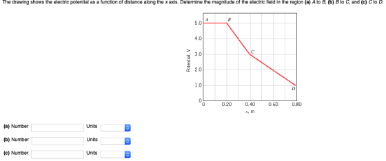 The drawing shows the electric potential as a function of distance along the x axis. Determine the magnitude of the electric